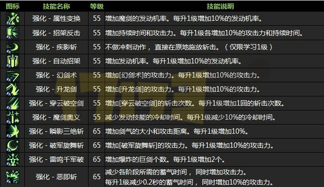 DNF女鬼剑觉醒技能详解