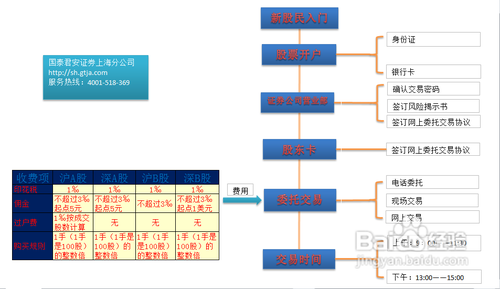 2015股票开户网上开户流程 股票怎么开户【炒股开户指南】