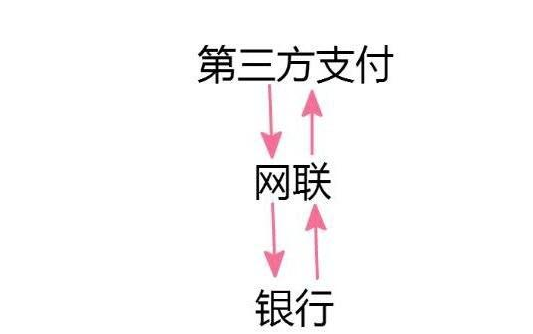 网联是什么 网联和银联有什么区别