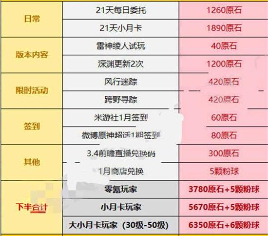 原神3.3版本可以攒多少原石 原神3.3版本可以获得多少原石