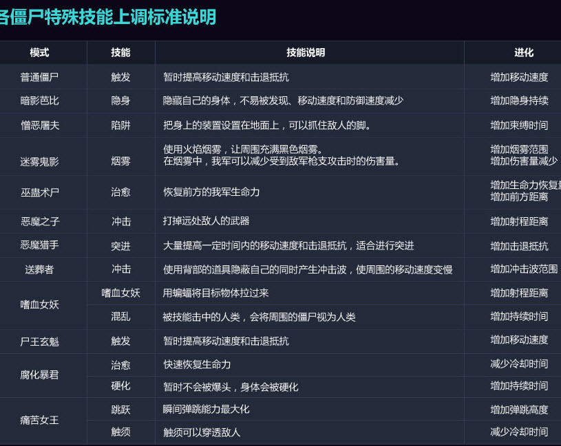 csol僵尸强化是什么 僵尸进化系统玩法详解