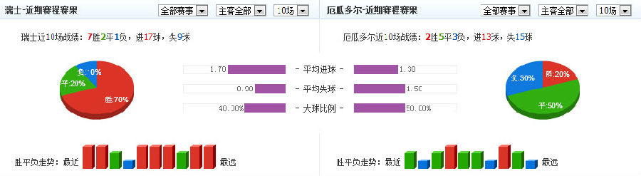 2014世界杯瑞士VS厄瓜多尔哪个厉害 谁会赢 比分多少