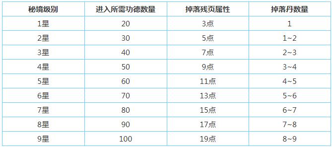 想不想修真秘境收益有什么 想不想修真秘境地图掉落一览