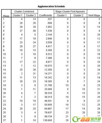 spss聚类分析教程  spss19.0教程