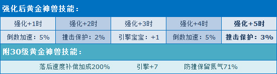 QQ飞车黄金神兽强化+5形态图鉴   宠物强化卡强化黄金神兽属性查看