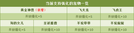 QQ飞车黄金神兽强化+5形态图鉴   宠物强化卡强化黄金神兽属性查看