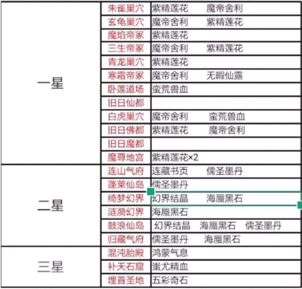 玄元剑仙宗门禁地怎么玩 宗门禁地寻宝分布图