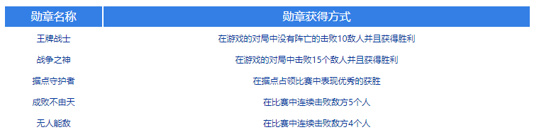 王牌战士金色勋章达成条件 王牌战士金色勋章获取方法