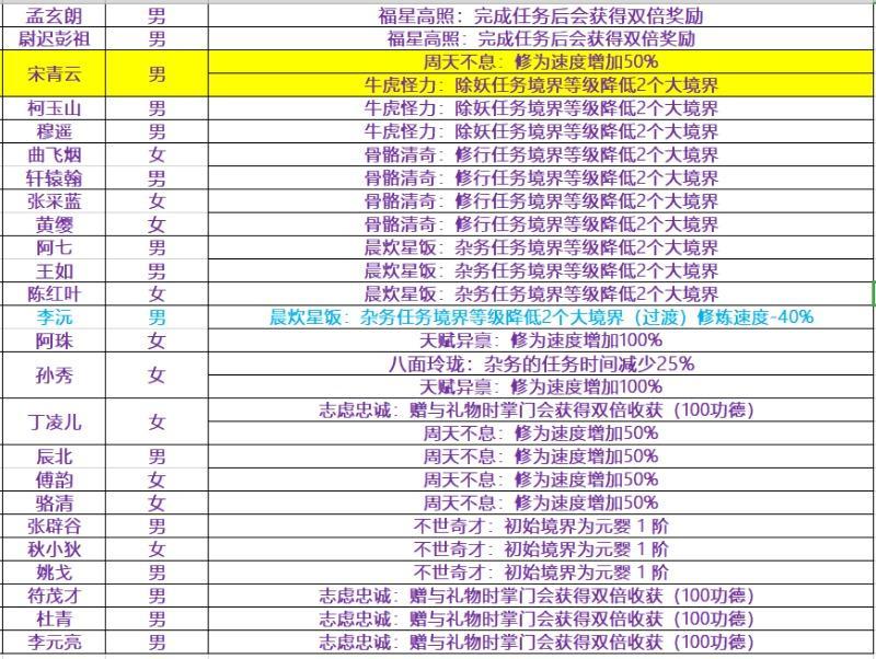 玄元剑仙飞升后怎么玩 玄元剑仙飞升后攻略大全