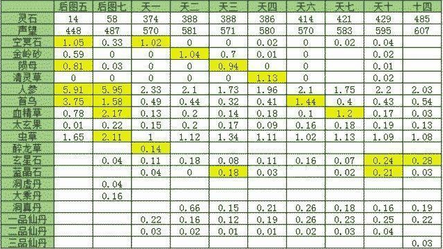 想不想修真天上特产 天上材料产出介绍