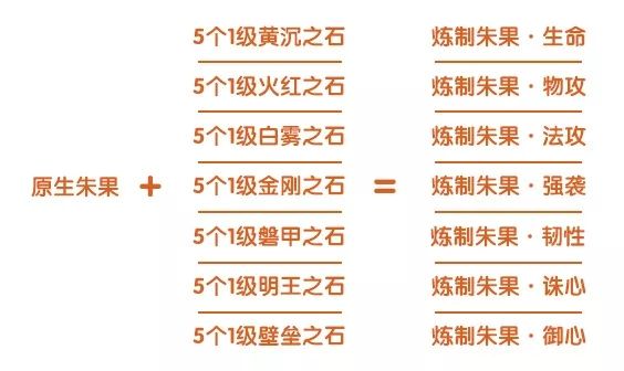 完美世界手游原生朱果怎么获取 完美世界手游朱果炼制攻略