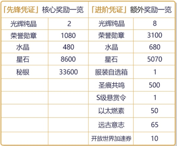 崩坏3如何提升作战凭证等级 作战凭证等级提升方法