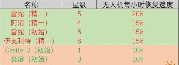 明日方舟后勤技能有哪些 明日方舟手游后勤技能全介绍