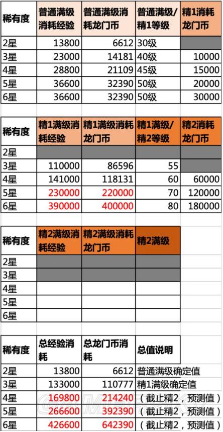 明日方舟干员怎么培养 明日方舟干员升级进阶攻略