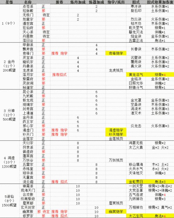 玄元剑仙怎么提升修炼速度 玄元剑仙加快修炼速度方法