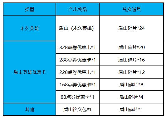 王者荣耀9月7日更新了什么 9月7日新英雄盾山上线更新内容一览