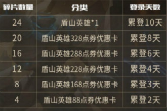 王者荣耀9月4日更新了什么 王者荣耀9月4日盾山新英雄技能一览
