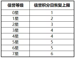 王者荣耀信誉积分恢复上限是多少 信誉积分恢复规则介绍