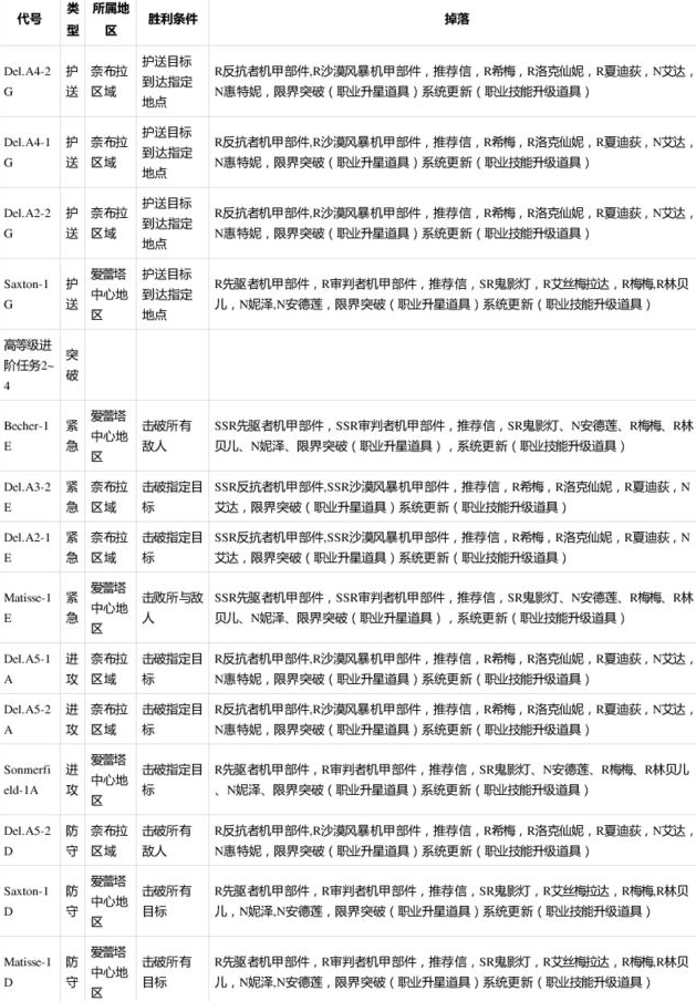 重装战姬赏金任务怎么玩 重装战姬赏金任务掉落一览