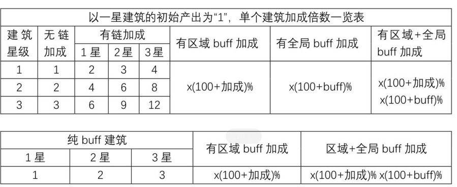 家园梦建筑加成攻略 建筑加成链比较方法