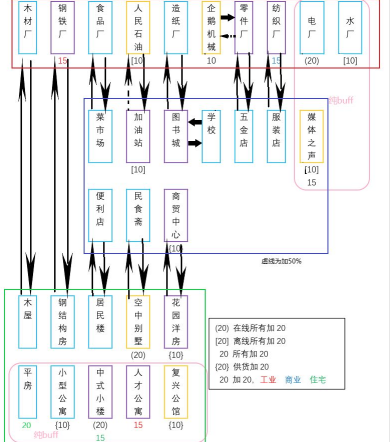 家园梦建筑加成攻略 建筑加成链比较方法