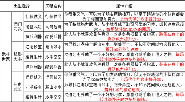 烟雨江湖出生天赋怎么学 烟雨江湖所有出生天赋介绍