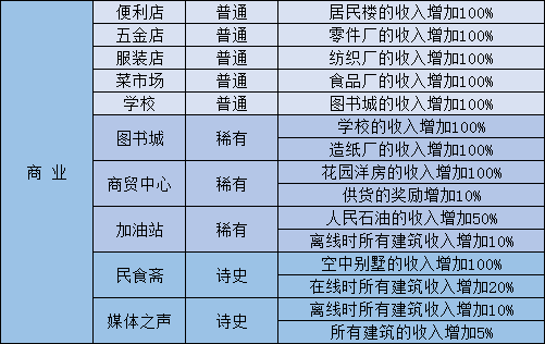 家国梦游戏优先升级什么建筑 家国梦建筑升级顺序