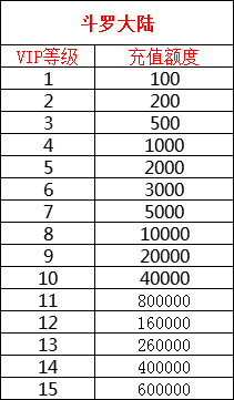 斗罗大陆h5vip价目表一览 斗罗大陆h5vip价格