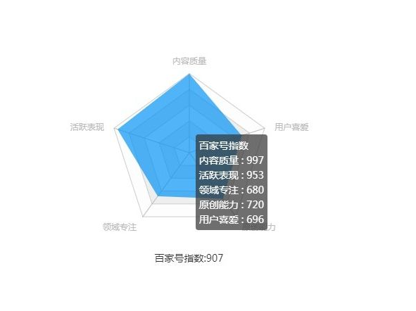 百家号指数怎么提高 百家号作者分数提高方法