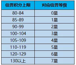 王者荣耀信誉等级0怎么办 信誉等级0怎么恢复