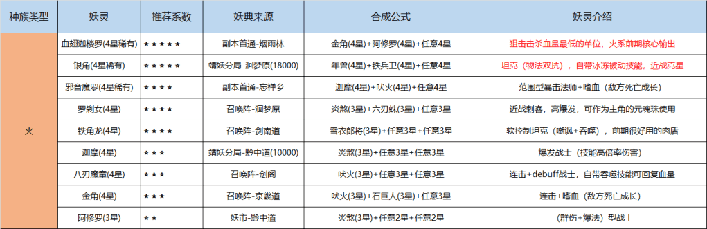 长安幻世绘合成公式大全 长安幻世绘妖灵合成公式