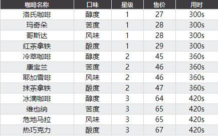 双生视界咖啡币获取方法 双生视界怎么赚咖啡币