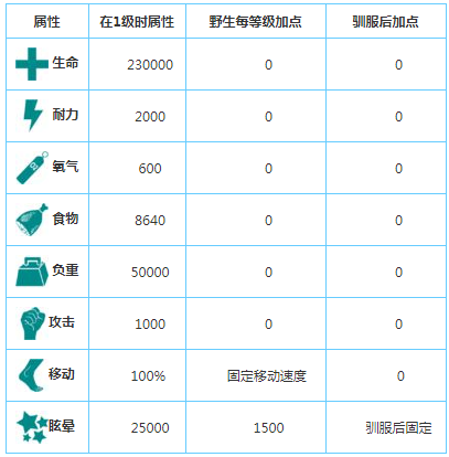 方舟手游单机泰坦龙会绝食吗 方舟生存进化泰坦龙喂食什么