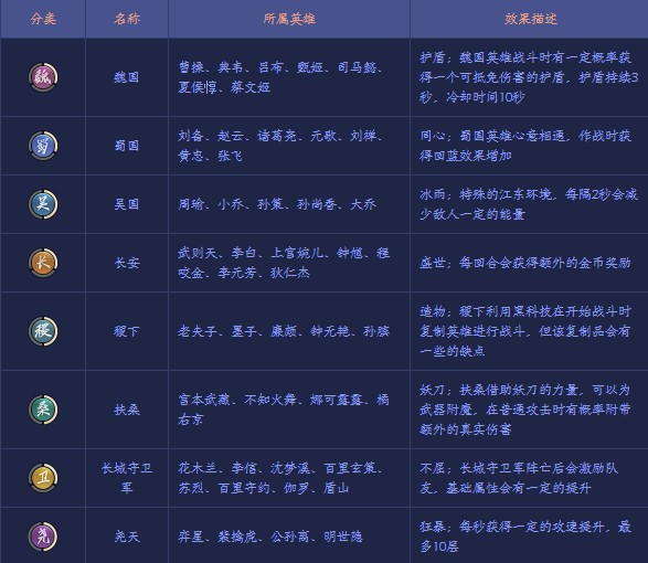 王者荣耀自走棋羁绊属性有哪些 王者自走棋羁绊大全