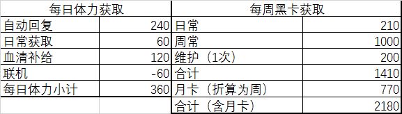 战双帕弥什体力要买吗 最优体力分配方式解析