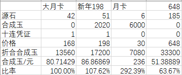 明日方舟新年198和大月卡168礼包哪一个更好 性价比解析