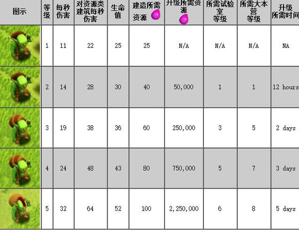 部落冲突兵种等级外观有什么变化 部落冲突兵种等级外观升级