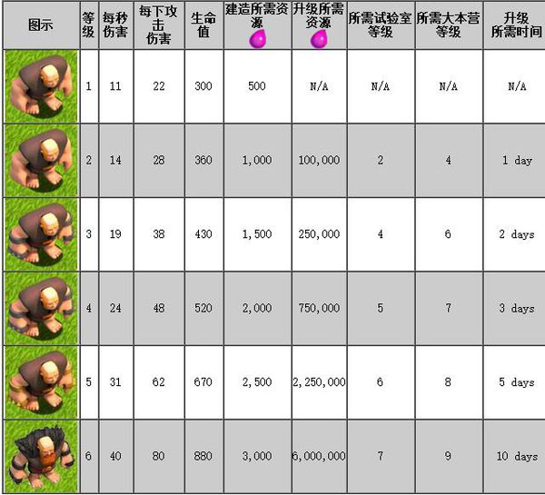 部落冲突兵种等级外观有什么变化 部落冲突兵种等级外观升级