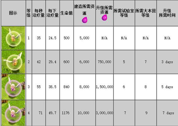 部落冲突兵种等级外观有什么变化 部落冲突兵种等级外观升级