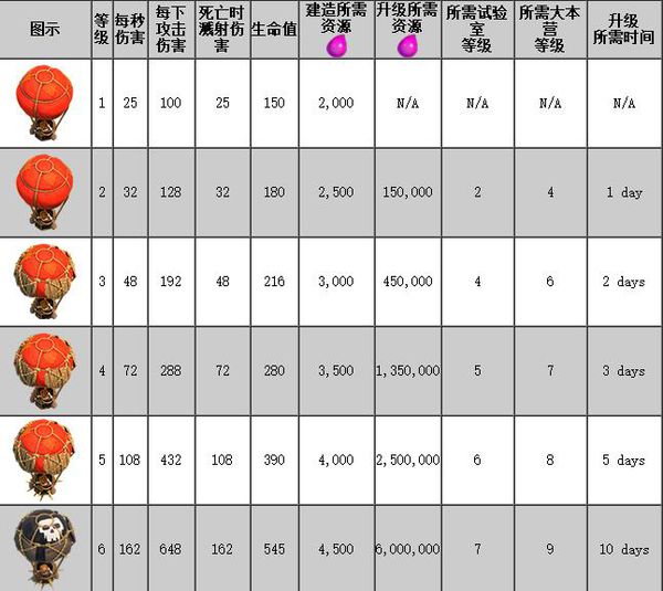 部落冲突兵种等级外观有什么变化 部落冲突兵种等级外观升级