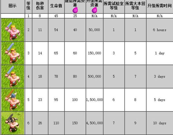 部落冲突兵种等级外观有什么变化 部落冲突兵种等级外观升级