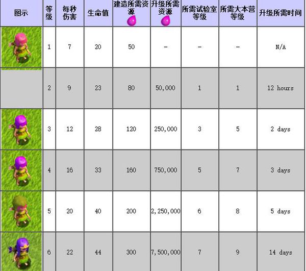 部落冲突兵种等级外观有什么变化 部落冲突兵种等级外观升级