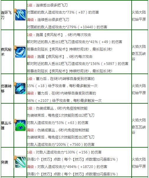 不休的乌拉拉刺客加点 刺客全方位攻略指南