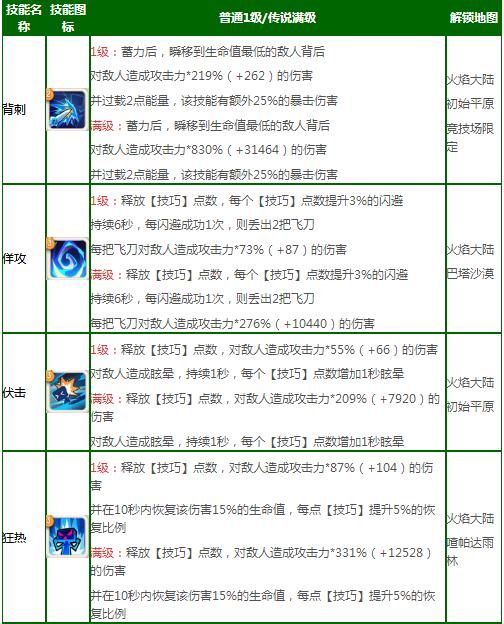 不休的乌拉拉刺客加点 刺客全方位攻略指南