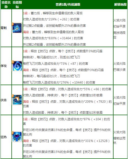 不休的乌拉拉刺客加点 刺客全方位攻略指南