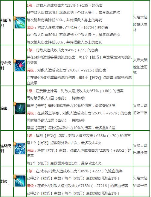 不休的乌拉拉刺客加点 刺客全方位攻略指南