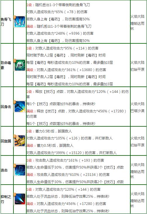 不休的乌拉拉刺客加点 刺客全方位攻略指南