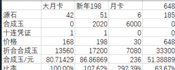 明日方舟新年198和大月卡168礼包哪一个更好 性价比解析