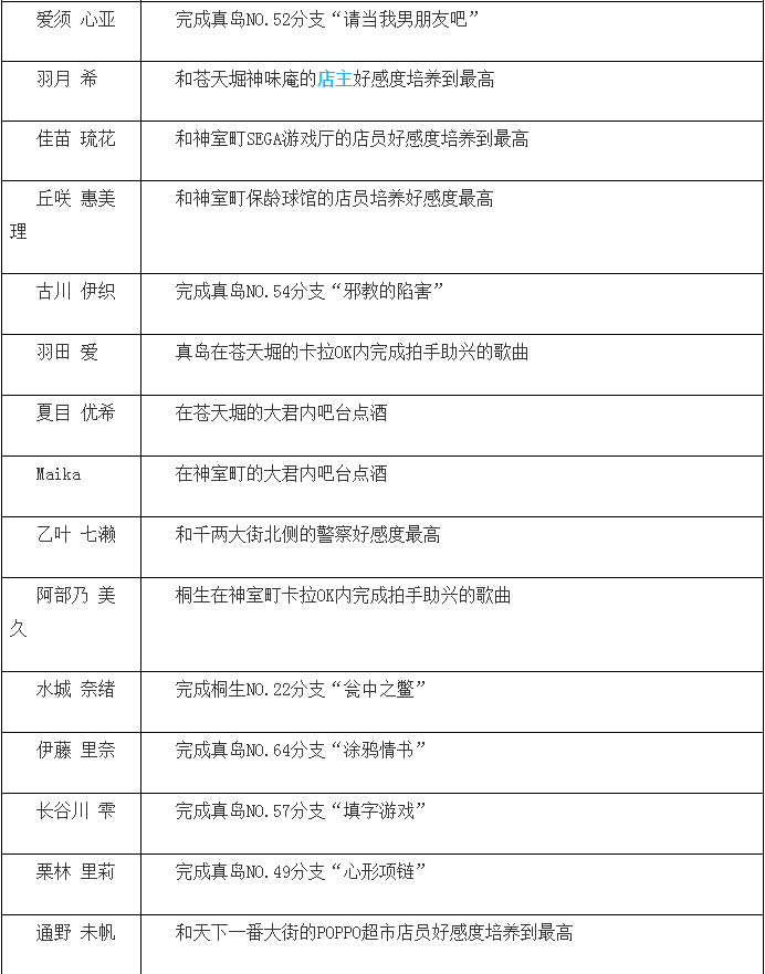 如龙0小电影收集方法一览 小电影收集方法介绍