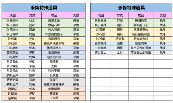 明日之后采集特殊道具用法 明日之后采集特殊道具大全